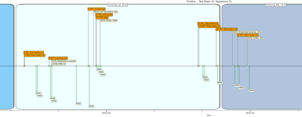 Bluetooth Streaming with Call Interruption Timeline Diagram Preview